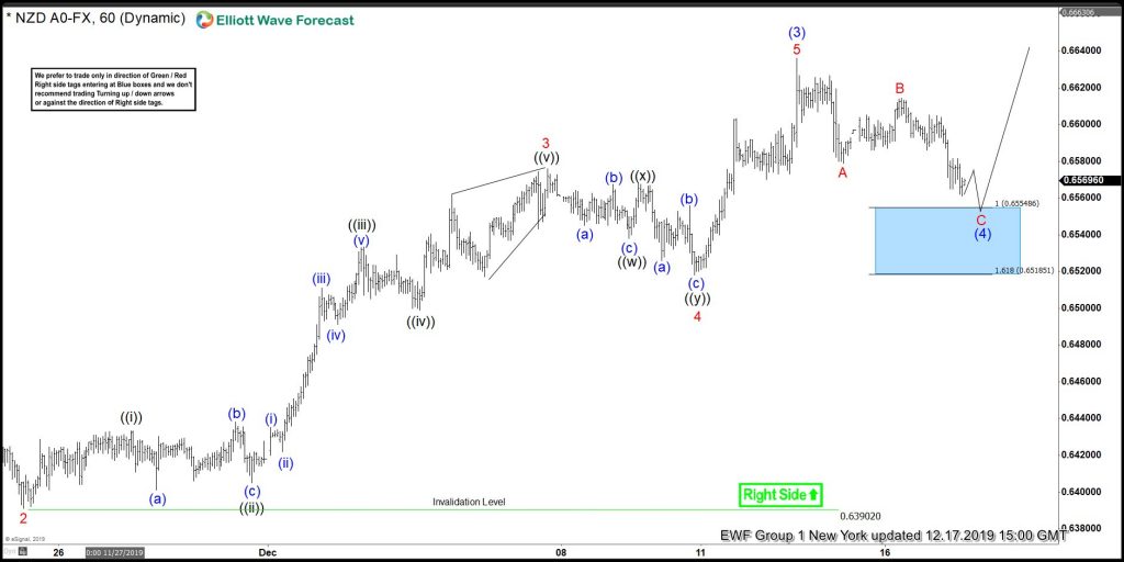 NZDUSD, elliottwave, elliott wave, trading, forex, technical analysis