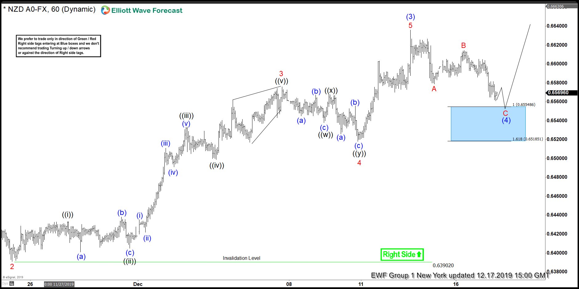 NZDUSD Elliott Wave Forecasting The Rally From The Blue Box