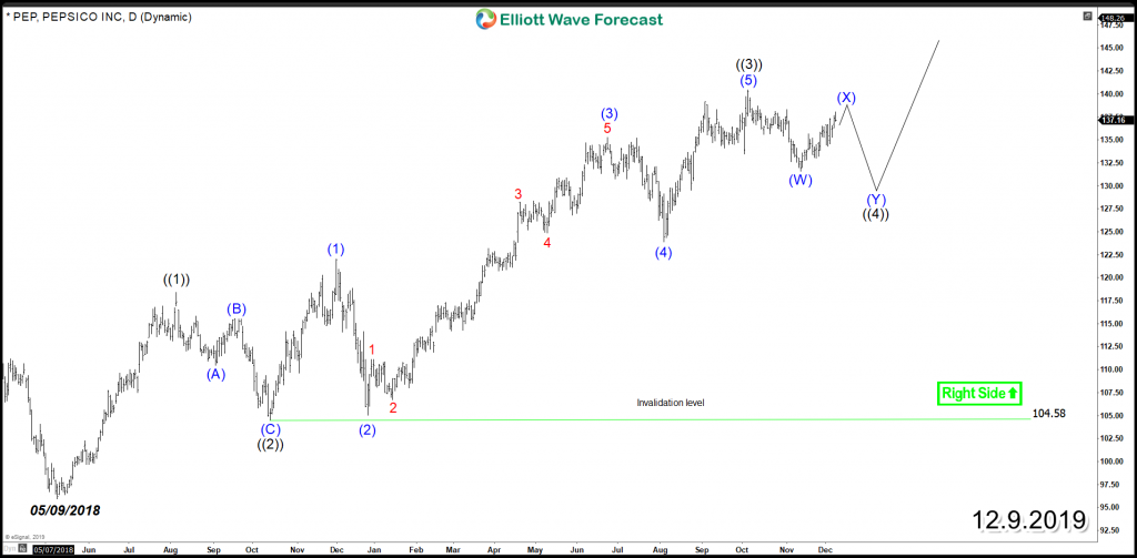 PepsiCo PEP Daily Alt 12.9