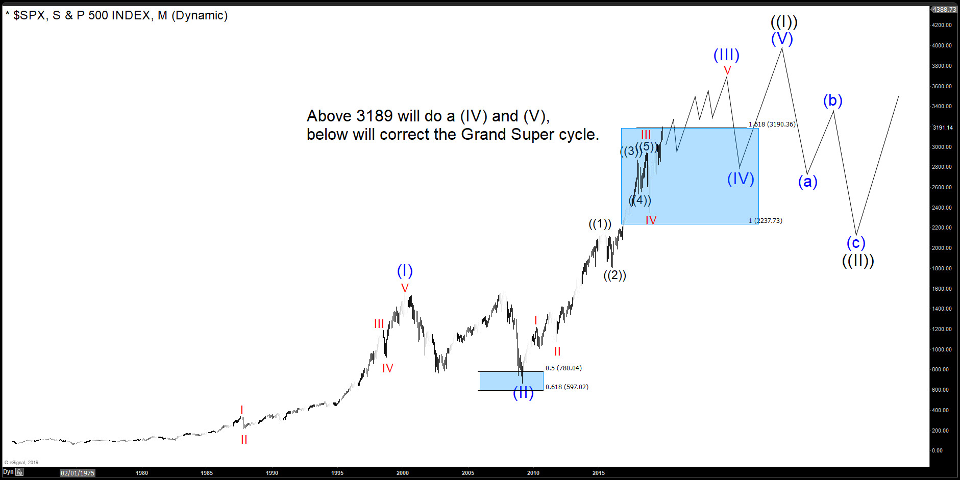 World Indices Up and Running