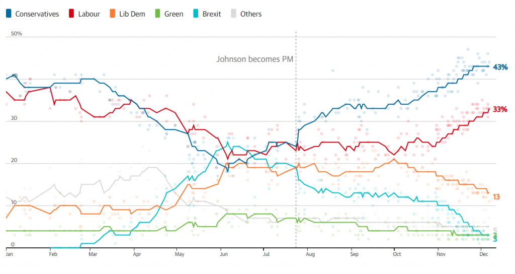 Pound Sterling Maintains Strength As Tories Projected To Win