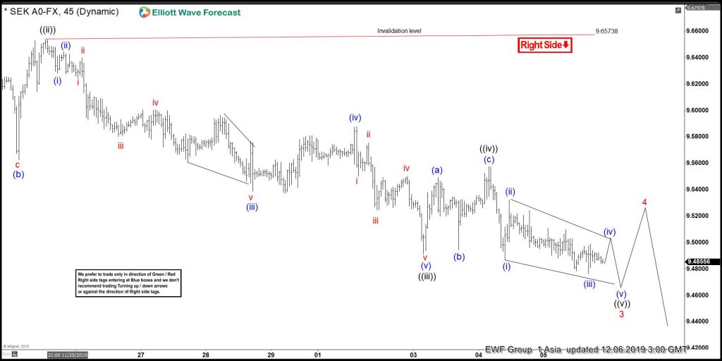 USDSEK Forecasting The Decline using Elliott Wave