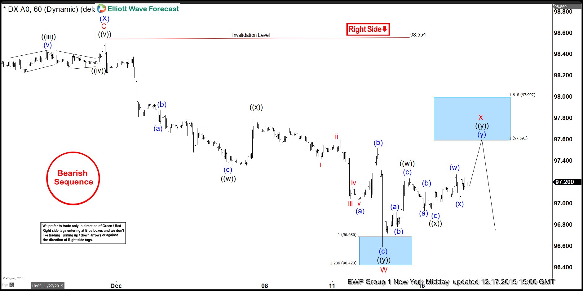 USDX Selling The Rallies In The Blue Box