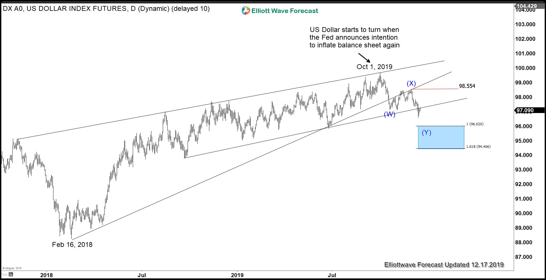 USD Falls After the Fed Saw No Rate Hike Until 2021