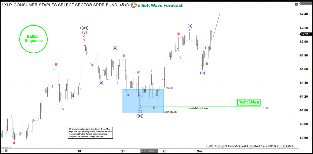 XLP Elliott Wave View: Buying The Dips At Blue Box Areas