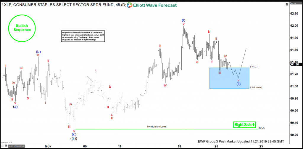 XLP Elliott Wave View: Buying The Dips At Blue Box Areas