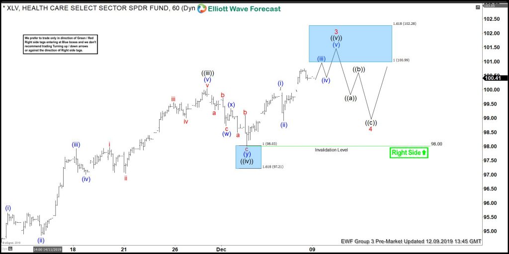 XLV Buying The Short-term Pullbacks At Blue Box Areas