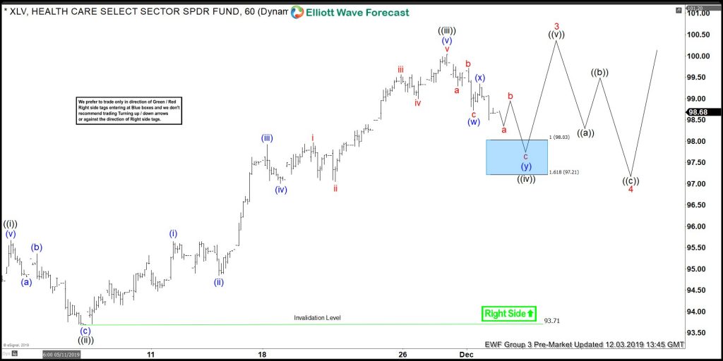 XLV Buying The Short-term Pullbacks At Blue Box Areas