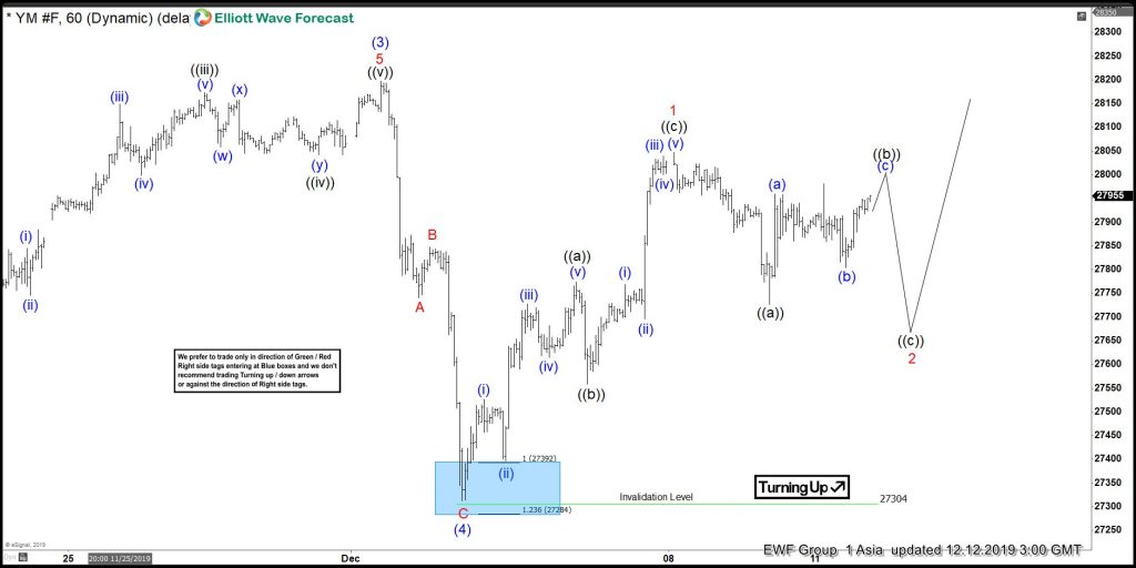 $YM_F ( Dow Futures) Elliott Wave: Forecasting The Rally From Blue Box