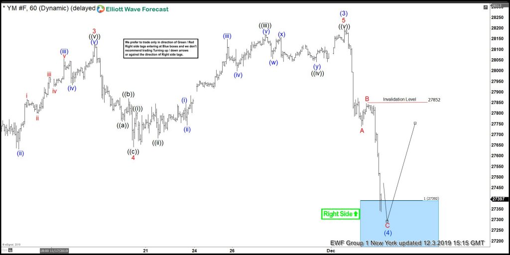 $YM_F ( Dow Futures) Elliott Wave: Forecasting The Rally From Blue Box