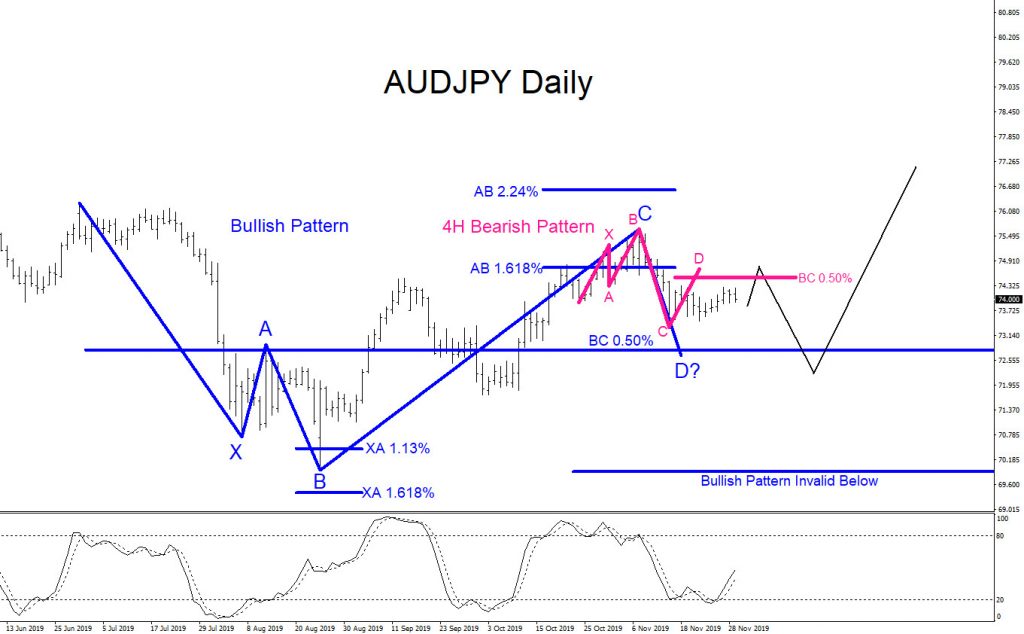 AUDJPY, tecnical analysis, forex, trading, market, patterns, elliottwave, elliott wave, aidanfx