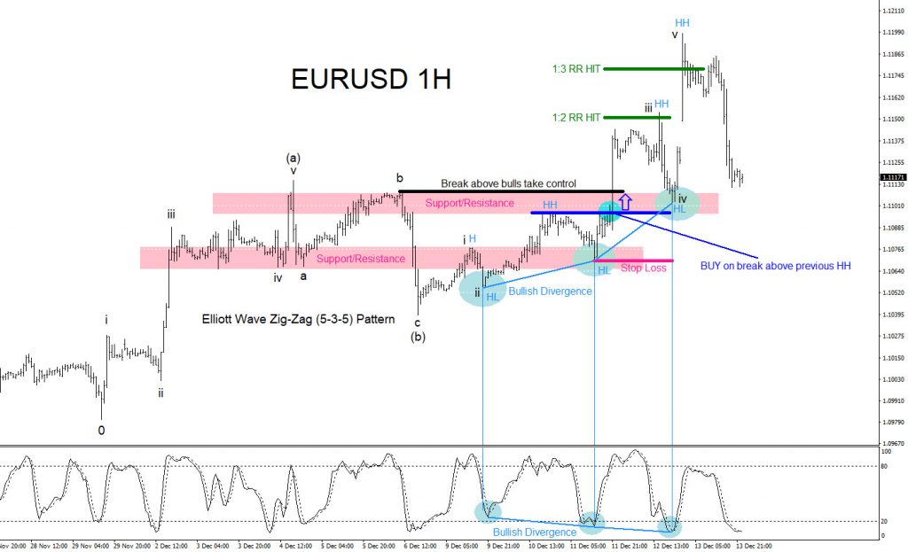 EURUSD, forex, trading, technical analysis, elliottwave, elliott wave