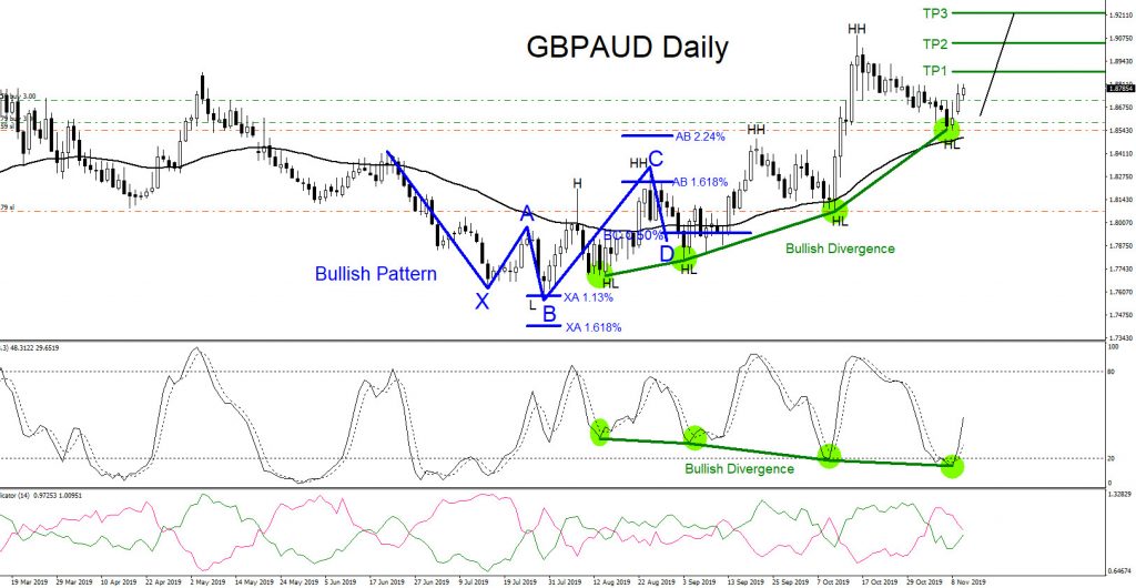 GBPAUD, forex, trading, elliottwave, technical analysis