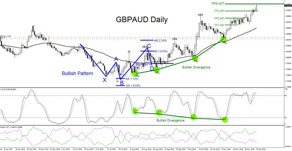 GBPAUD Daily Chart November 12.2019