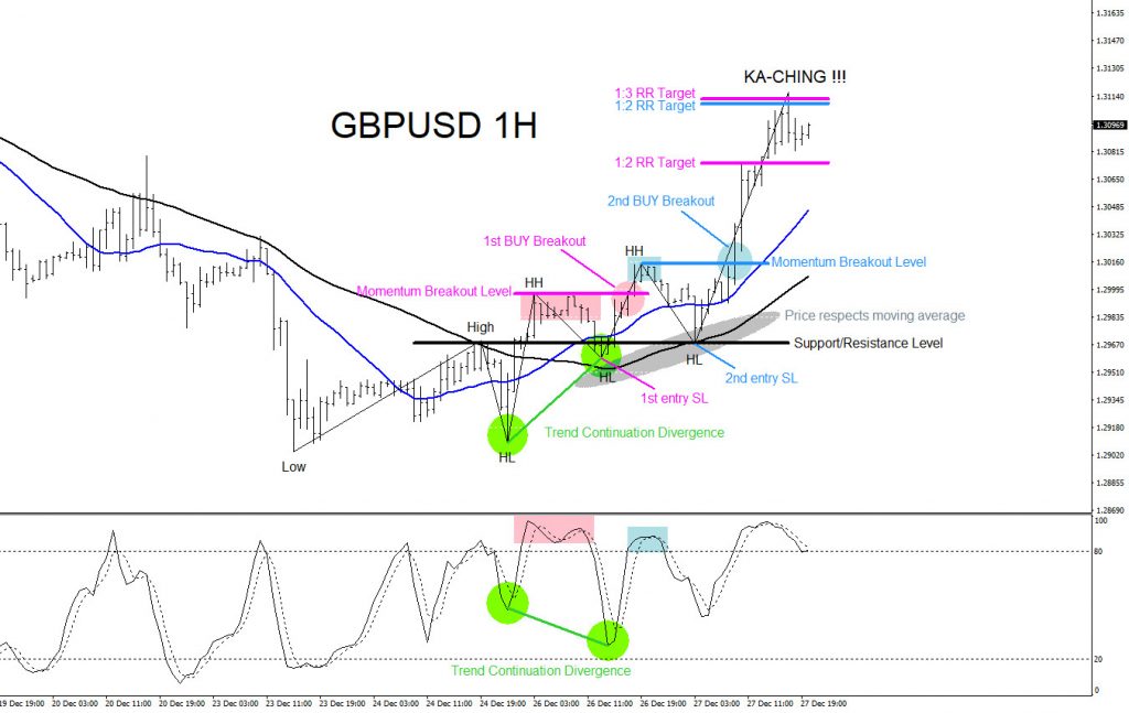 GBPUSD, forex, trading, elliottwave, technical analysis, patterns
