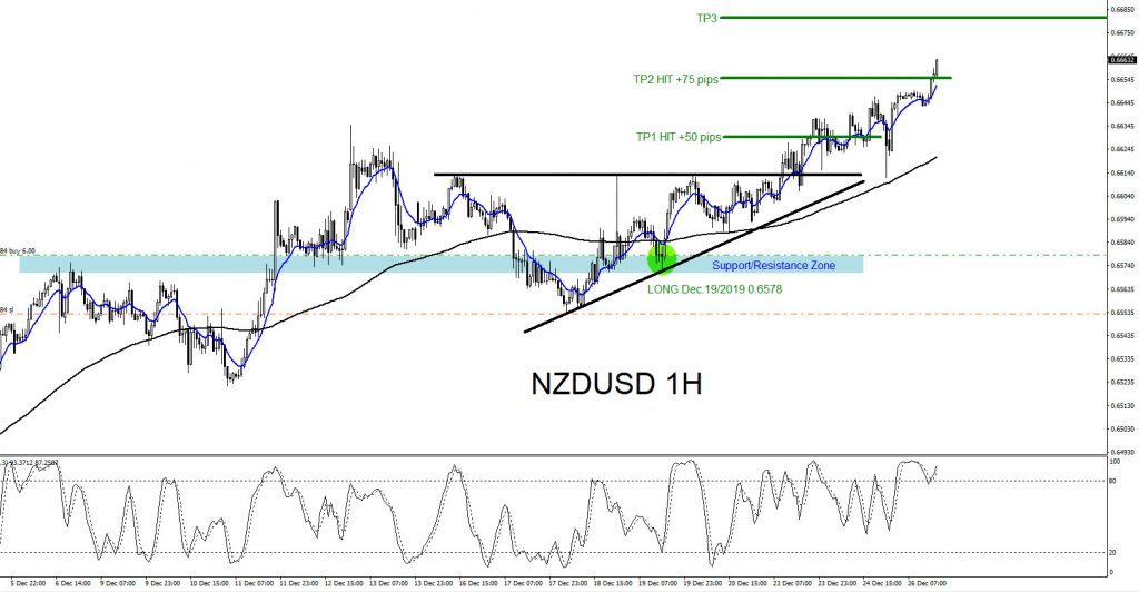 NZDUSD, forex, trading, elliottwave, elliott wave, technical analysis