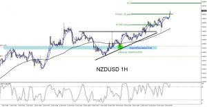 NZDUSD, forex, trading, elliottwave, elliott wave, technical analysis
