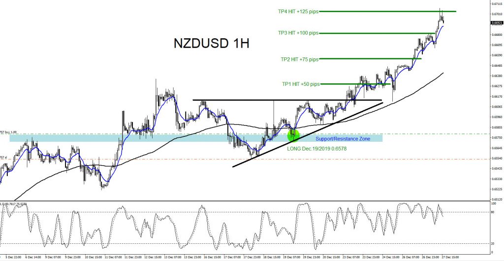 NZDUSD, forex, trading, elliottwave, elliott wave, technical analysis