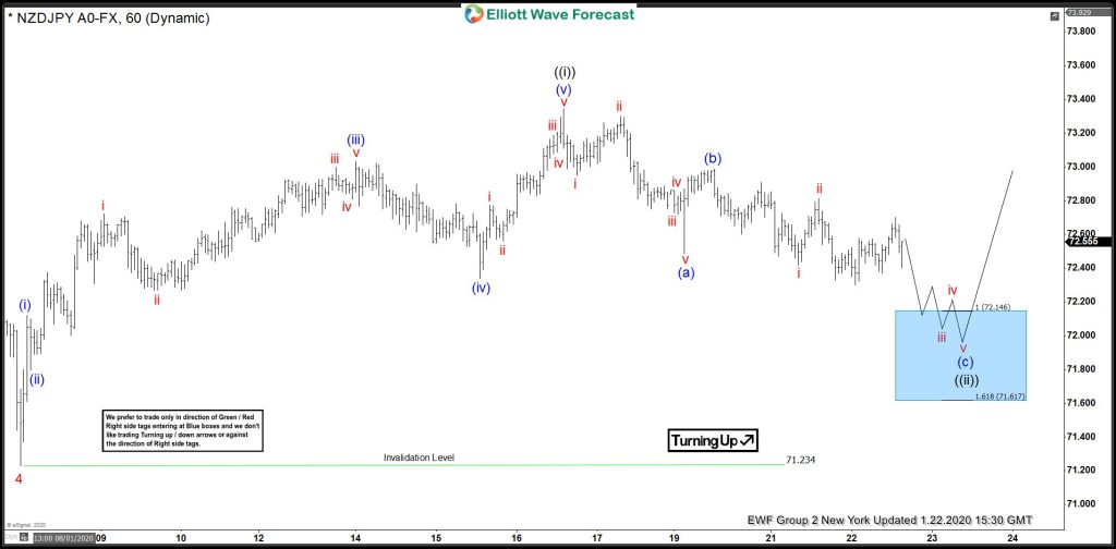 NZDJPY Forecasting The Bounce From Blue Box Area