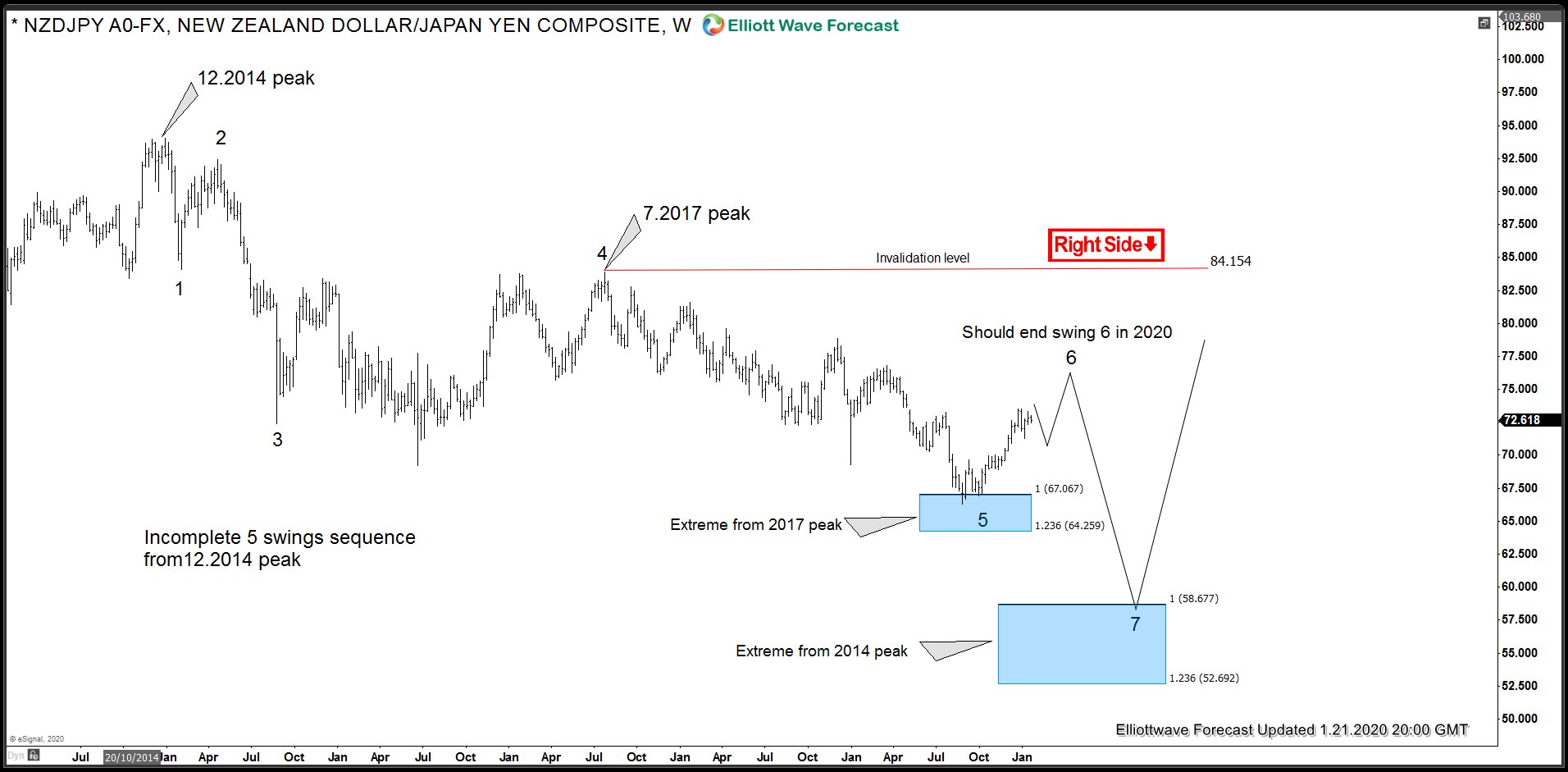 NZDJPY Incomplete Bearish Elliott Wave Sequence