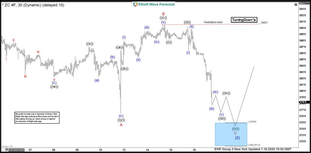 Corn (ZC_F) Forecasting The Bounce From The Blue Box Area