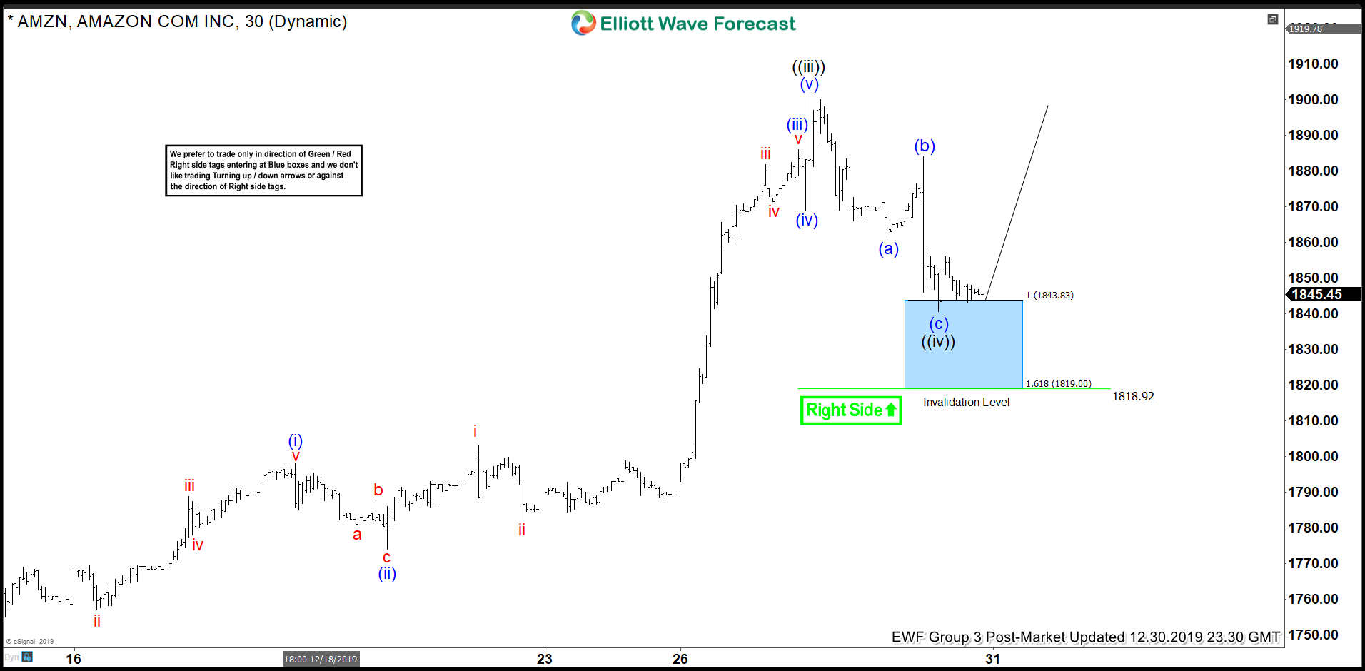 AMAZON ( $AMZN ) Buying The Dips At Blue Box Area