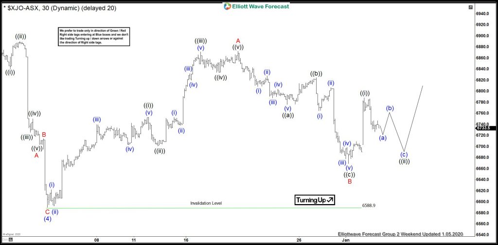 $ASX Forecasting The Rally After Elliott Wave Zig Zag Pattern