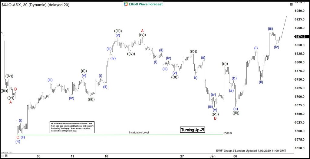 $ASX Forecasting The Rally After Elliott Wave Zig Zag Pattern