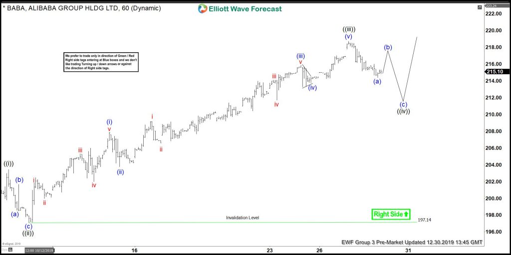 BABA Elliott Wave: Buying The Wave Four Pullback