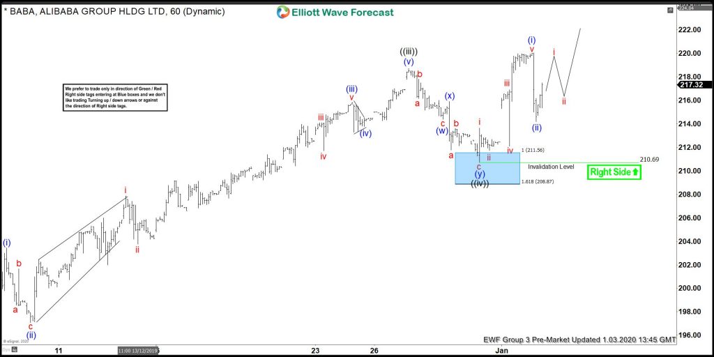 BABA Elliott Wave: Buying The Wave Four Pullback