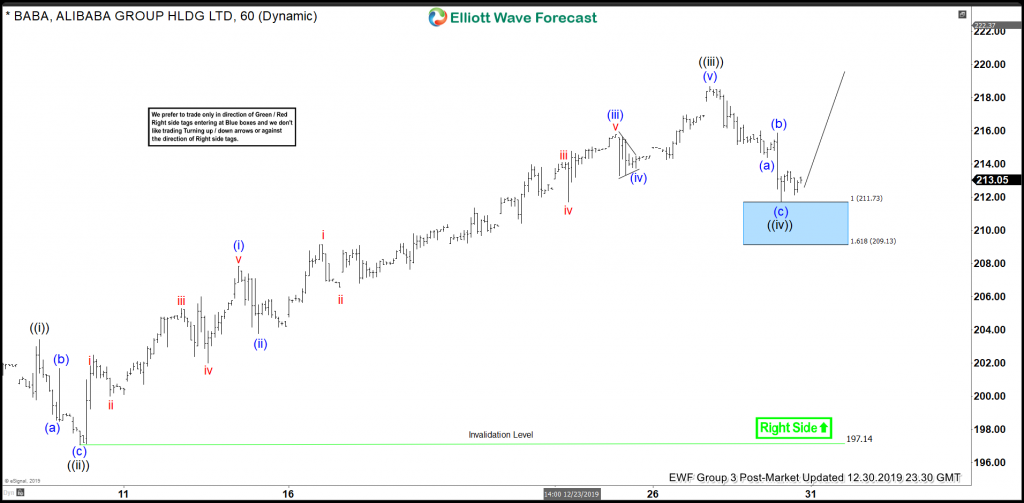 BABA Elliott Wave: Buying The Wave Four Pullback