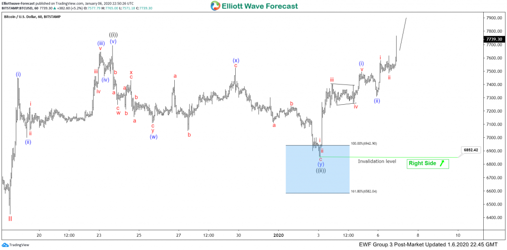 Bitcoin Elliott Wave View: Buying The Blue Box Area