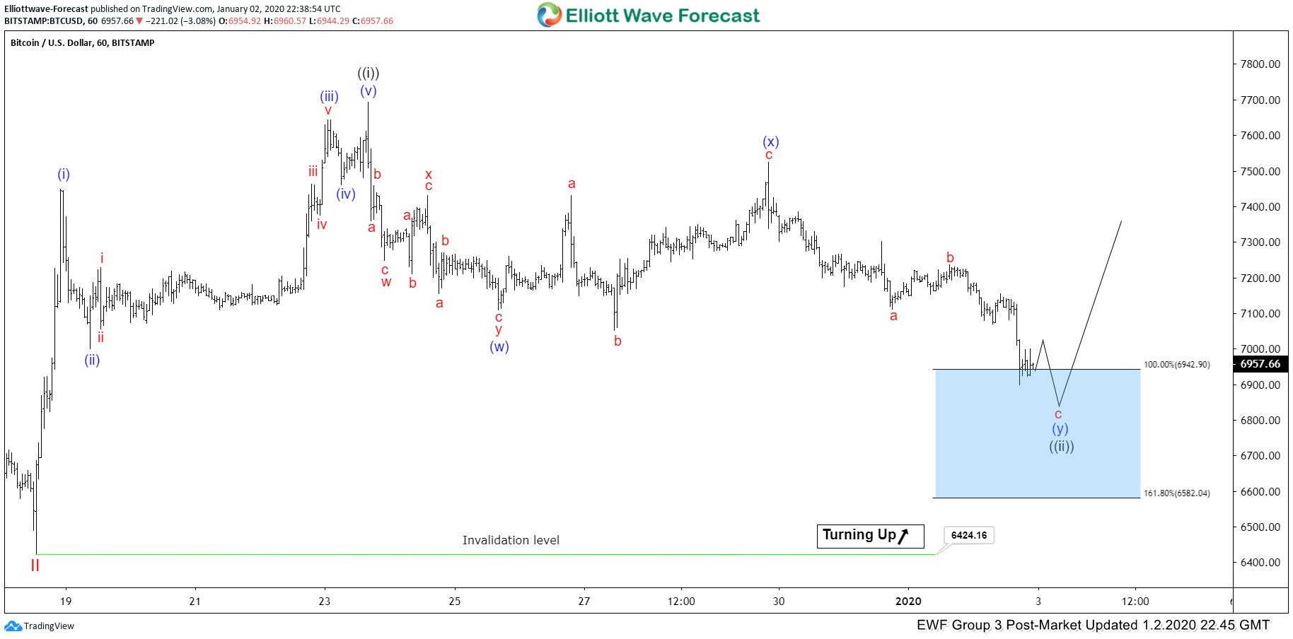 Bitcoin Elliott Wave View: Buying The Blue Box Area