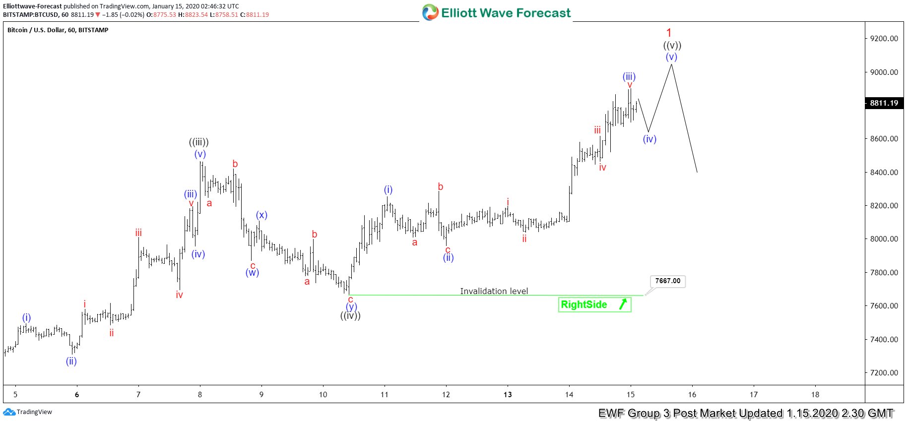 Elliott Wave View: Bitcoin (BTCUSD) Near The End of 5 Waves Rally