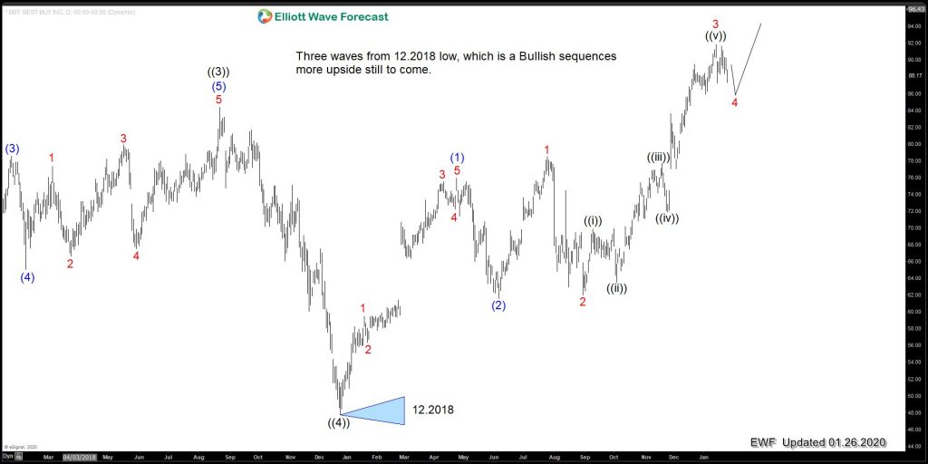 Best Buy (BBY): The Instrument is ending wave III of (III)