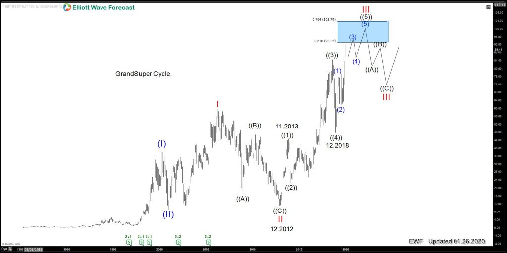 Best Buy(BBY): The Instrument is ending wave III of (III)