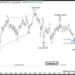 USDCHF Incomplete Elliott Wave Sequence Puts Sellers in Control