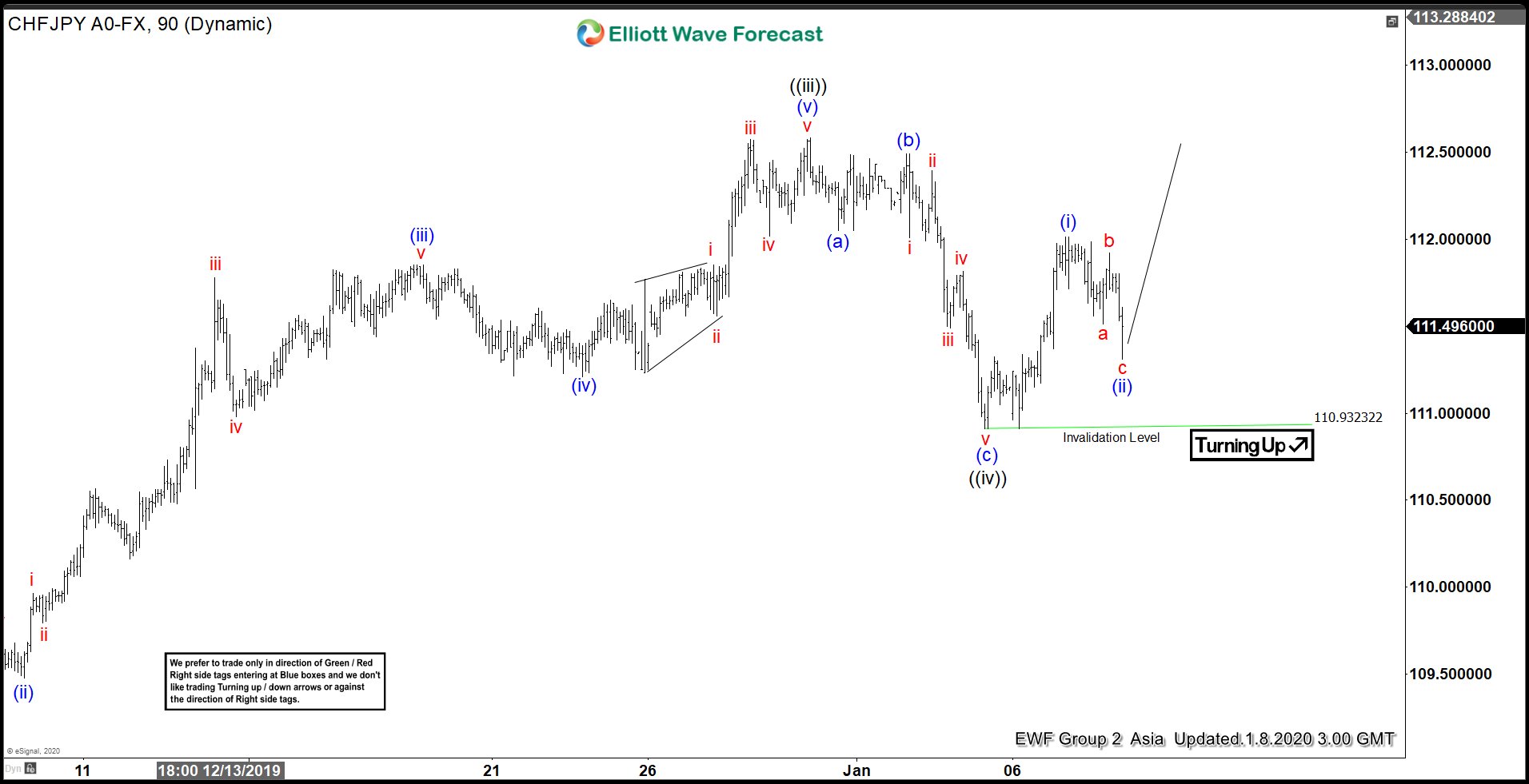 CHFJPY Elliott Wave View : Forecasting The Path