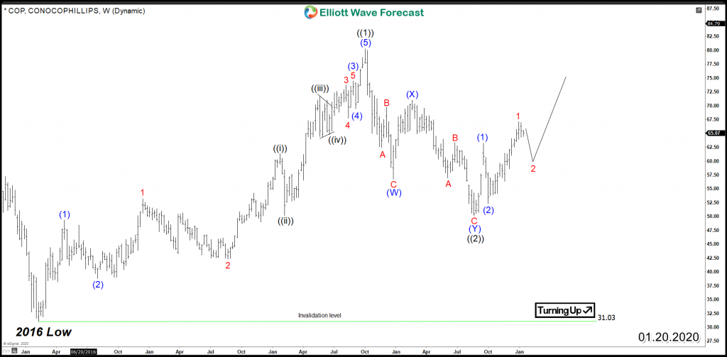 ConocoPhillips COP 1.20.2020