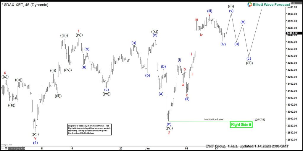 Elliott Wave View: $DAX Extending Higher