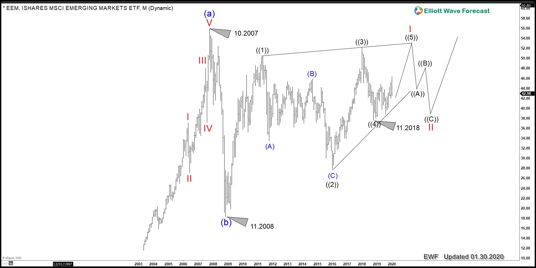 Emerging Market (EEM) Likely Will See New Highs