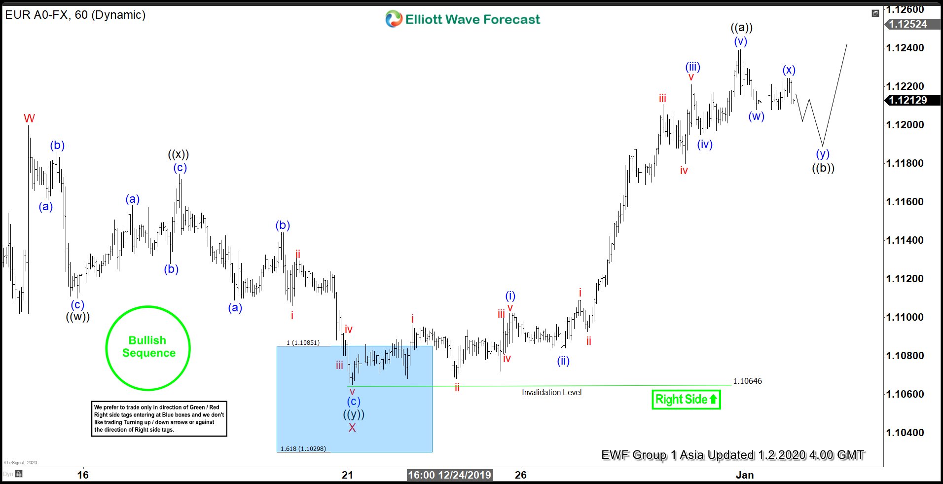 Elliott Wave View: $EURUSD Further Strength Expected