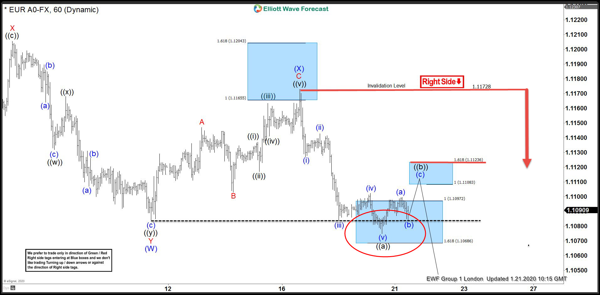 EURUSD Found Intraday Sellers Against The 1.1172 High