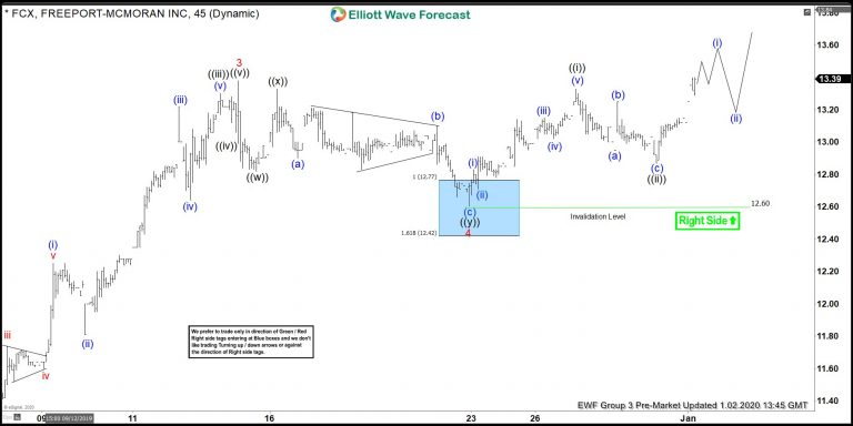 FCX 1 Hour Elliott Wave Chart From 1/02/2020