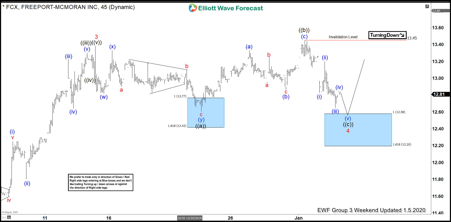 FCX Elliott Wave View: Buying The Wave 4 Pullback