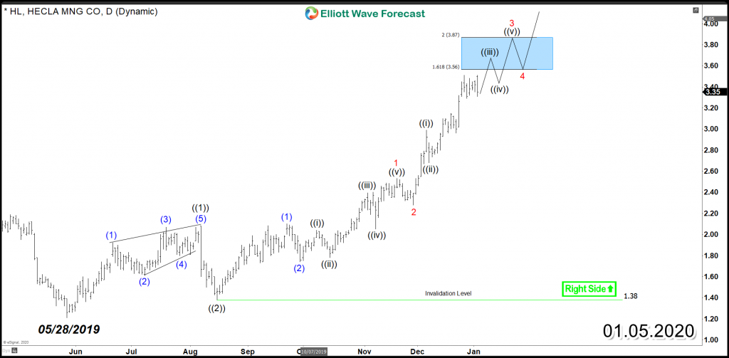 Hecla Mining HL Daily 1.2.2020