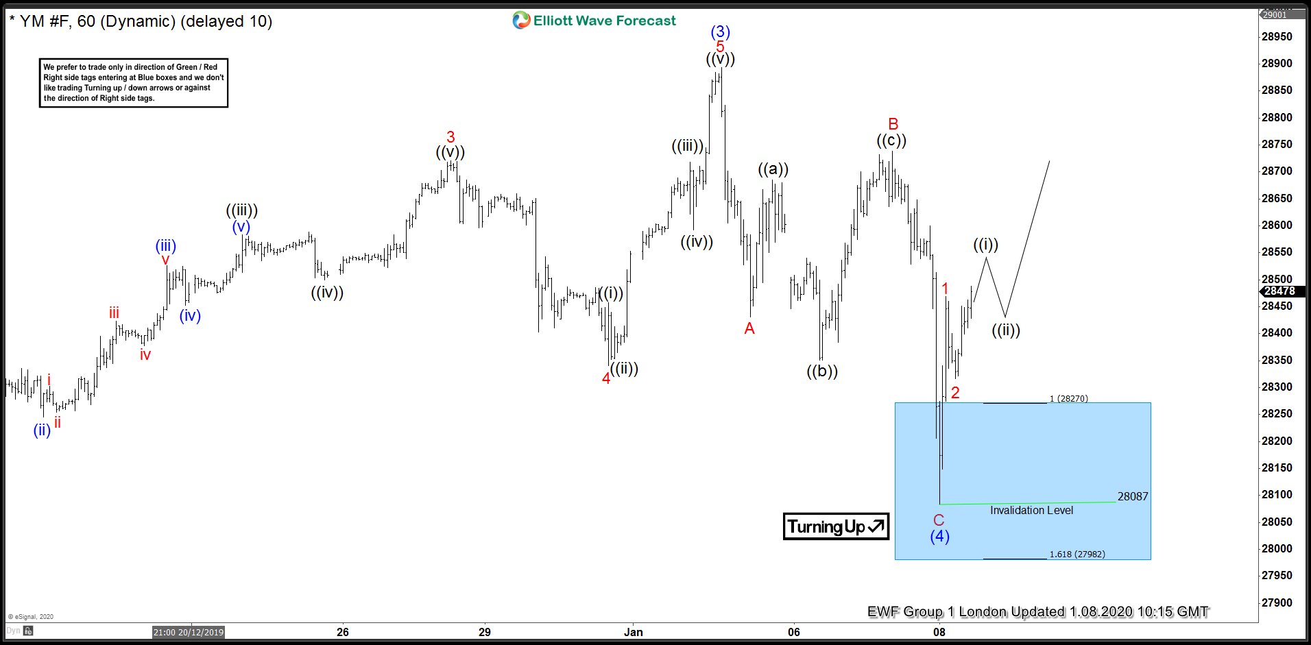 Dow Jones Futures ( $YM_F ) Found Buyers & Made New All-Time High