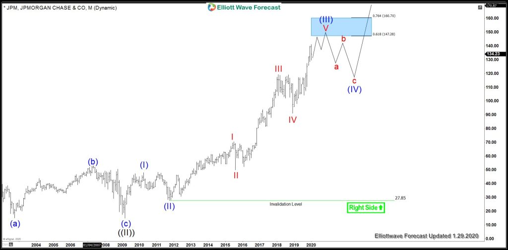 JPM Still Within Elliott Wave (III) of ((III)) as December 2018 Cycle Extends