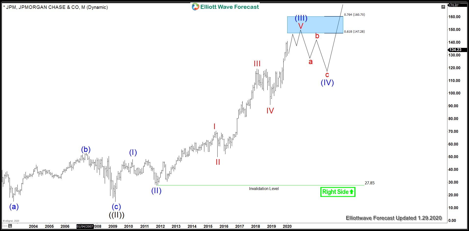 JPM Still Within Elliott Wave (III) of ((III)) as December 2018 Cycle Extends