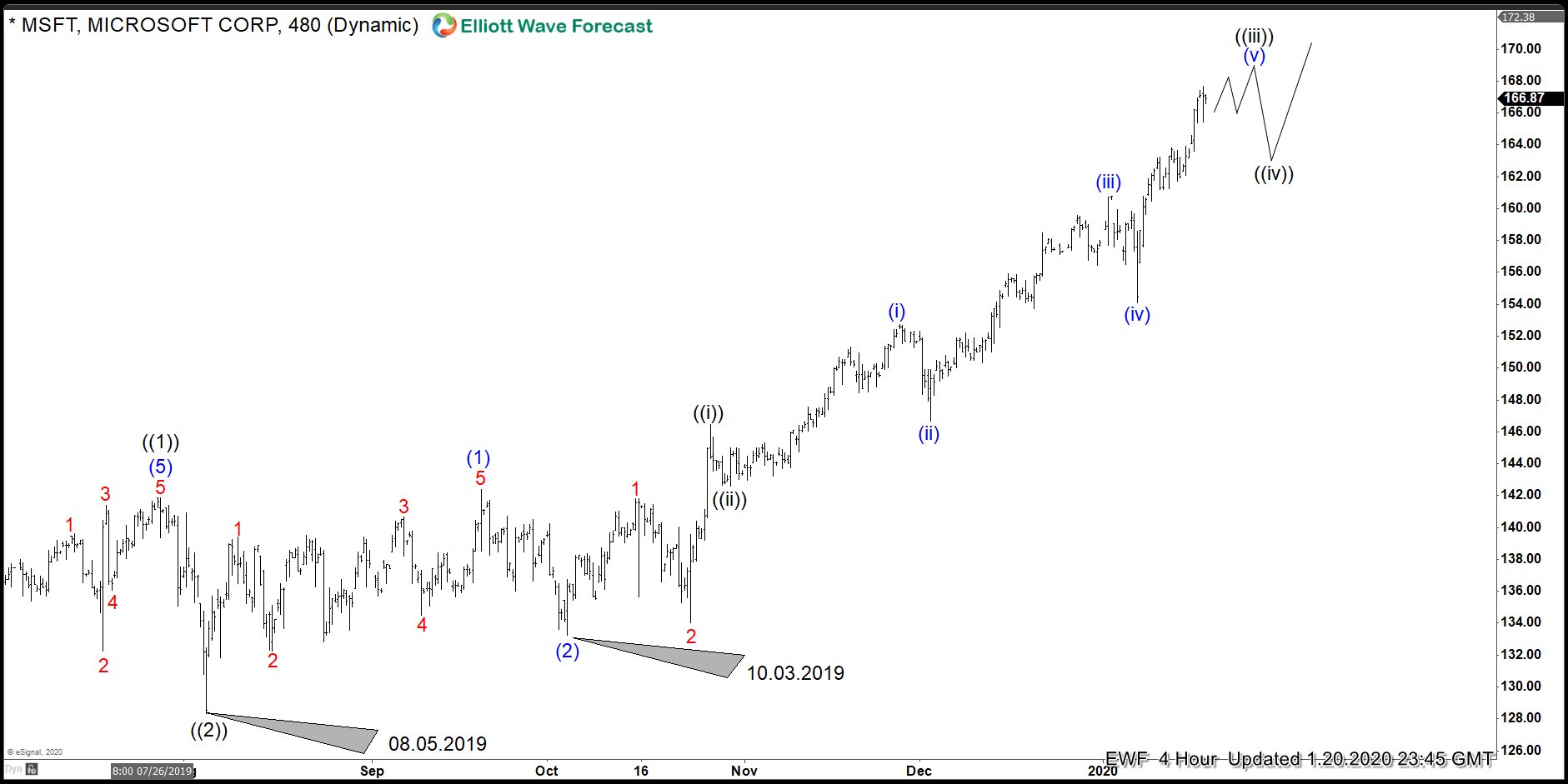 Microsoft ($MSFT): Even When In Wave V, More Upside Still To Come